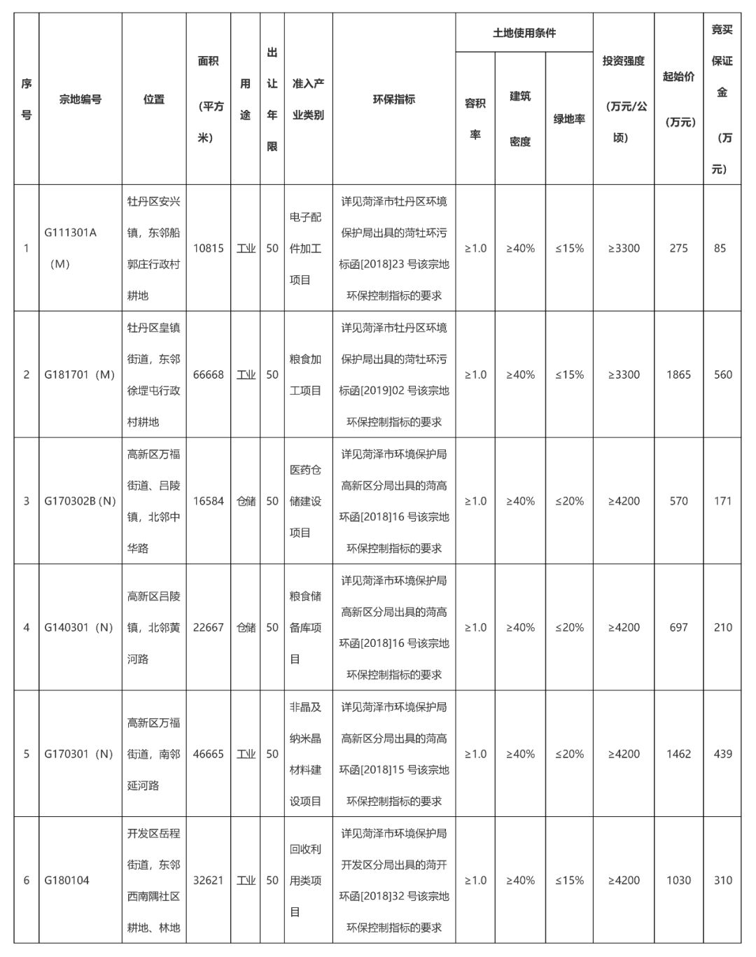 PP电子 PP电子平台最新！菏泽6块土地挂牌出让！将建成配件加工等项！(图1)