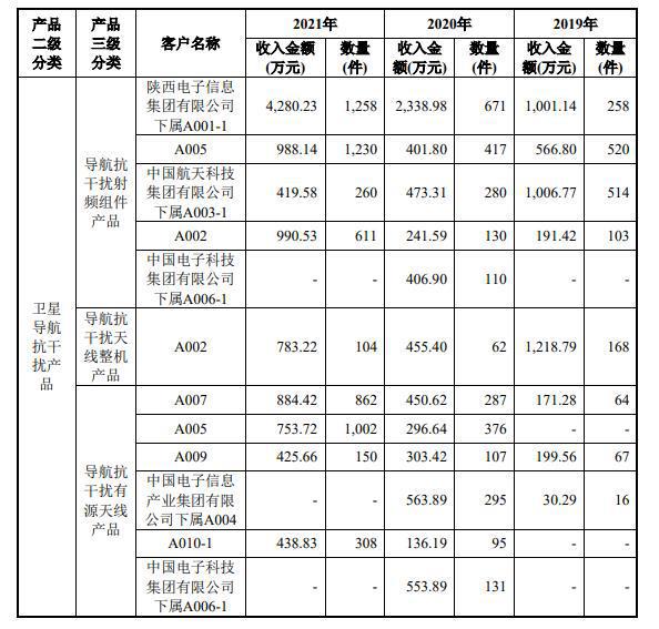 PP电子 PP电子平台晶禾问询回复：在卫星导航射频应用相关技