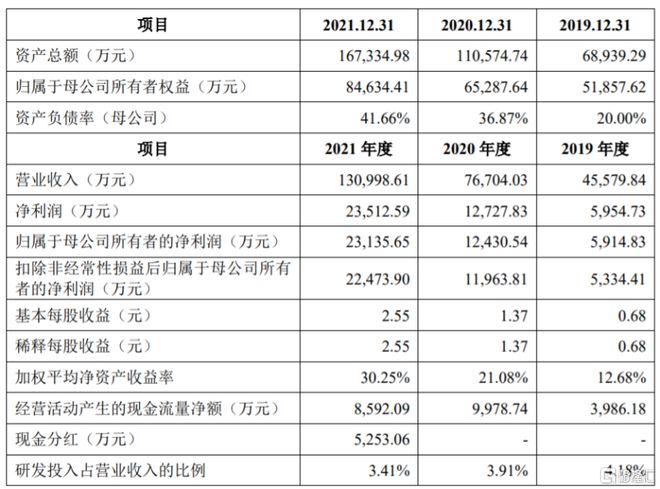 乔锋智能闯关创业板部分核心部PP电子 PP电子平台件依赖进口资产负债率逐年走高(图3)