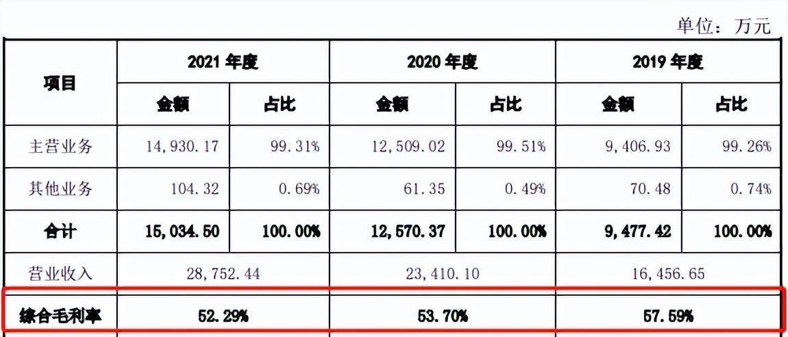 亚华电子IPO：毛利率持续下滑 应收账款PP电子 PP平台逾期率高达65%需警惕(图3)