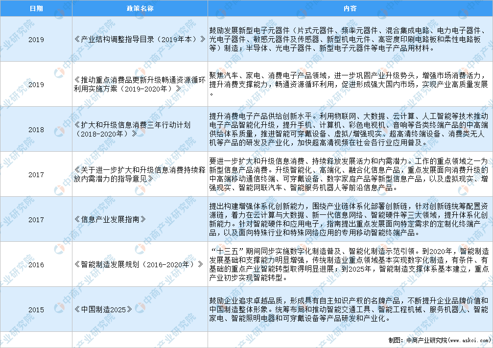 2021年中国消费电子产品行PP电子 PP平台业存在问题及发展前景预测分析(图1)