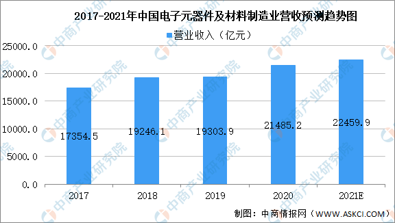 PP电子 PP电子平台2021年中国元器件市场规模及未来发展前景预测分析（图）(图1)