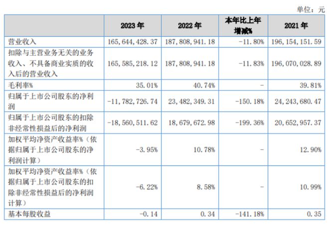 PP电子 PP电子平台辰光医疗2023年营收166亿 高毛利